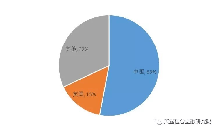 【原创研究】浮沉之间，区块链的未来在哪里？（上篇）