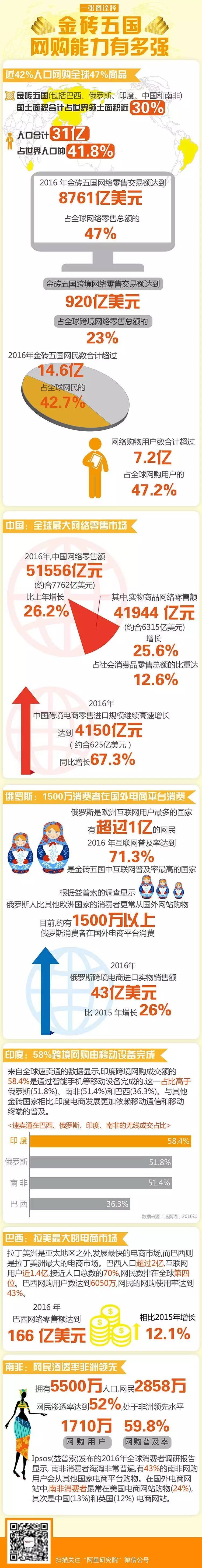 物流数据 | 一张图诠释金砖五国网购能力有多强！