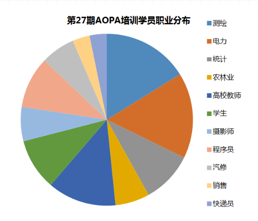 智能鳥飛行學院第27期AOPA培訓開班了