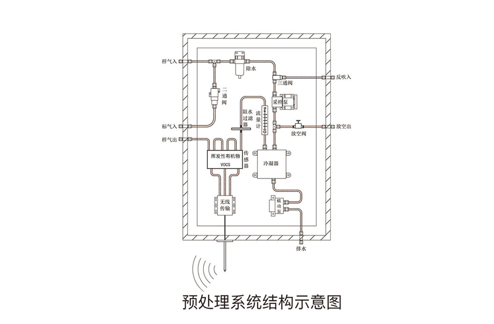 vocs废气在线监测系统技术方案