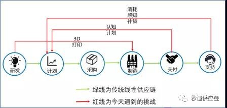 从宇宙大爆炸看下一代数字化供应链模型