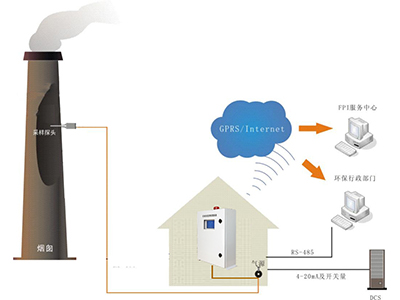 vocs废气在线监测系统技术方案