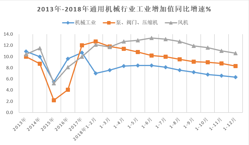 2018年通用机械行业经济运行情况