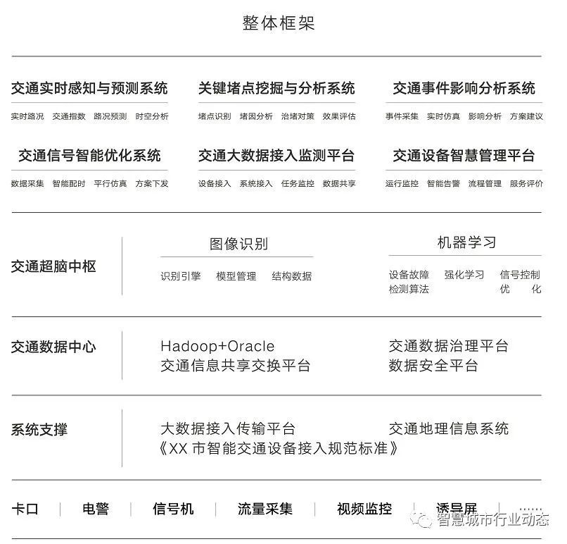 除了北京,这7座城市也要建智慧交通大脑了 除了北京,这7座城市也要建智慧交通大脑了