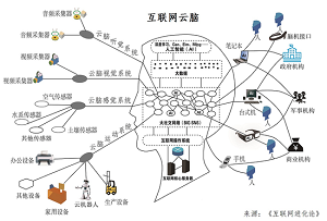 智慧前沿 | 刘锋：城市云脑研究三，人工智能在城市云脑建设中的地位与作用 
