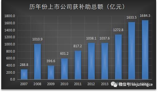政府补助上市公司情况报告（2007年-2016年）