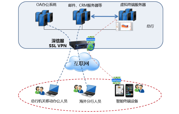 深信服SSL VPN助力中国农业银行搭建移动业务平台