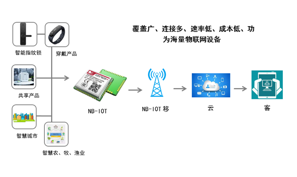 通讯模组 通讯模组