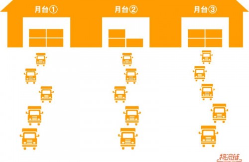 物流链云平台：月台预约服务实现降本增效