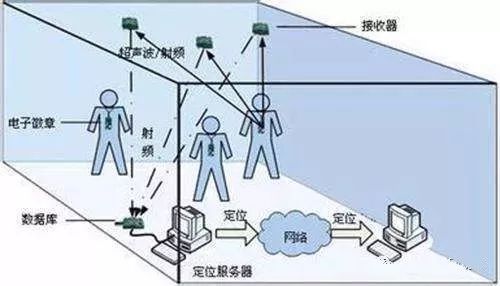 物联网十大室内定位技术原理解析