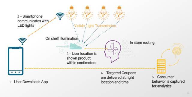 物联网十大室内定位技术原理解析