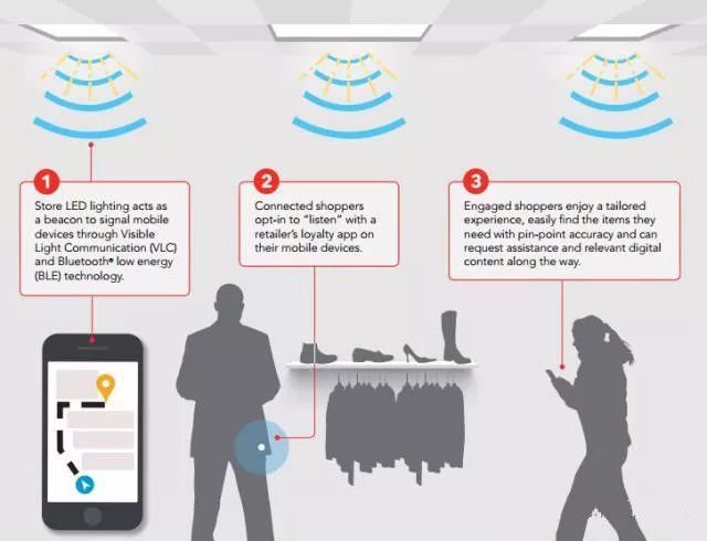 物联网十大室内定位技术原理解析