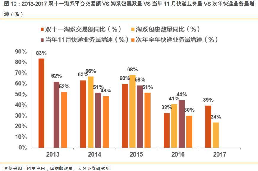 人工与设备的PK！双11快递交易额和包裹量逆转