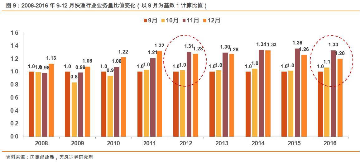 人工与设备的PK！双11快递交易额和包裹量逆转