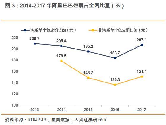 人工与设备的PK！双11快递交易额和包裹量逆转