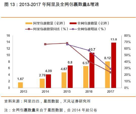 人工与设备的PK！双11快递交易额和包裹量逆转