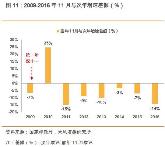 人工与设备的PK！双11快递交易额和包裹量逆转