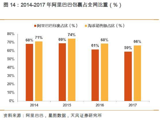 人工与设备的PK！双11快递交易额和包裹量逆转