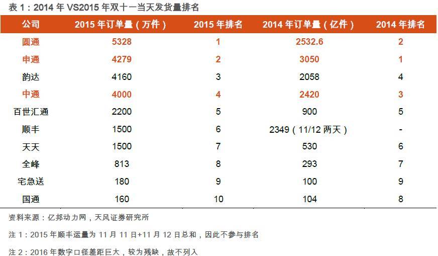 人工与设备的PK！双11快递交易额和包裹量逆转