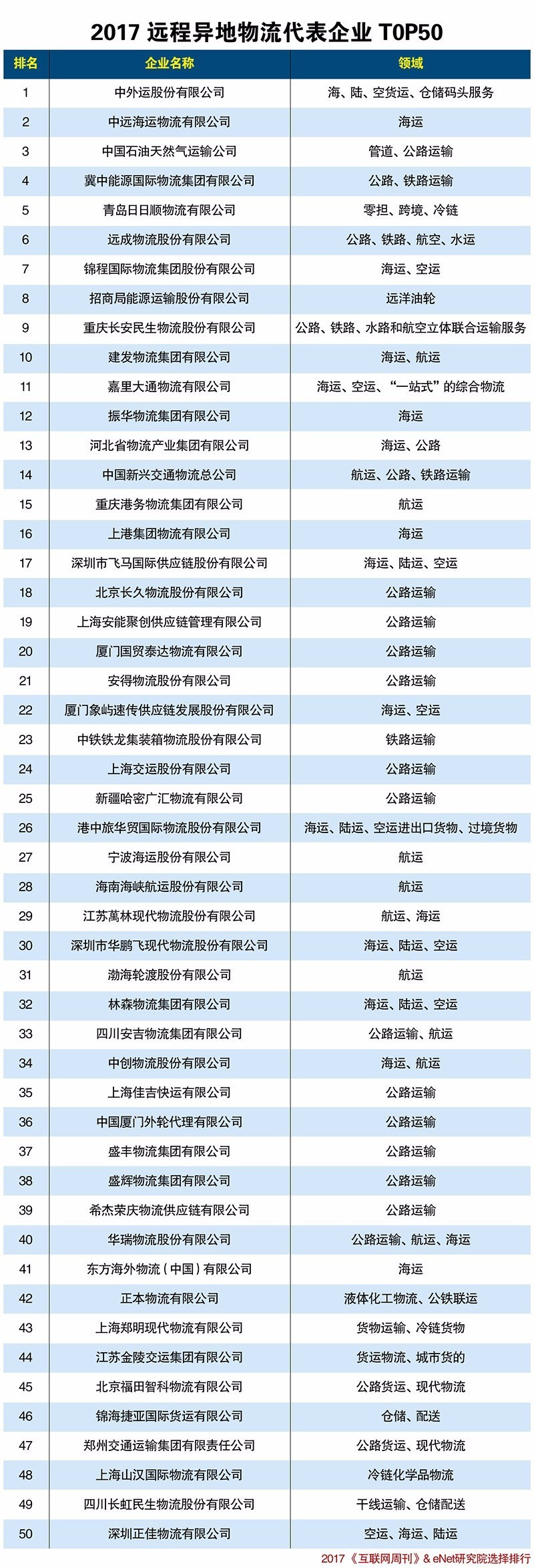 智慧物流具有多种业态，技术和创新是发展的关键