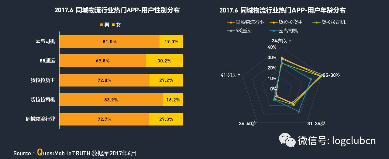大盘点:运满满、货拉拉、货车帮、云鸟、58速运等“互联网+物流”平台,谁更牛? 大盘点:运满满、货拉拉、货车帮、云鸟、58速运等“互联网+物流”平台,谁更牛?