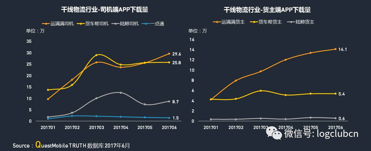 大盘点:运满满、货拉拉、货车帮、云鸟、58速运等“互联网+物流”平台,谁更牛? 大盘点:运满满、货拉拉、货车帮、云鸟、58速运等“互联网+物流”平台,谁更牛?