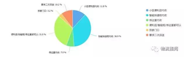 中国智慧物流末端配送趋势报告