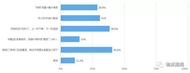 中国智慧物流末端配送趋势报告