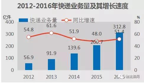 中国智慧物流末端配送趋势报告