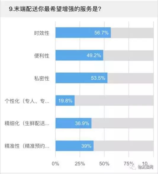 中国智慧物流末端配送趋势报告