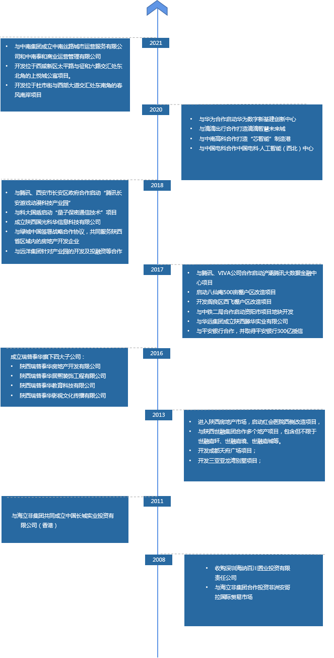 发展历程