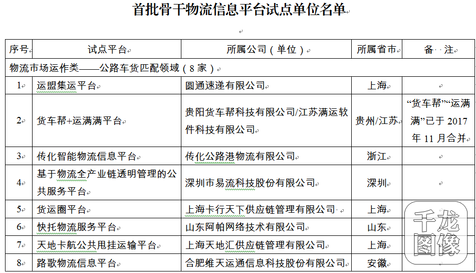 首批骨干物流信息平台试点名单