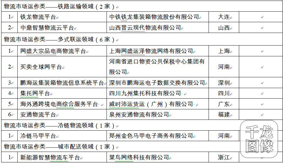 首批骨干物流信息平台试点名单