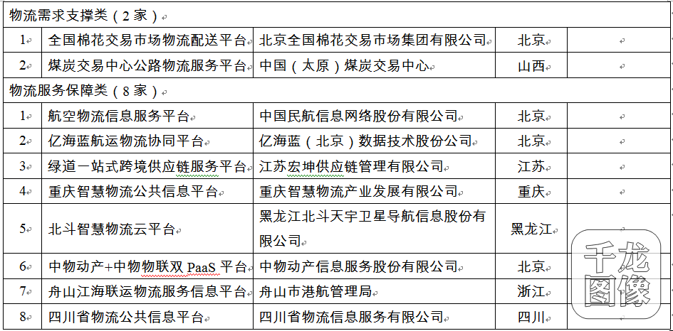 首批骨干物流信息平台试点名单