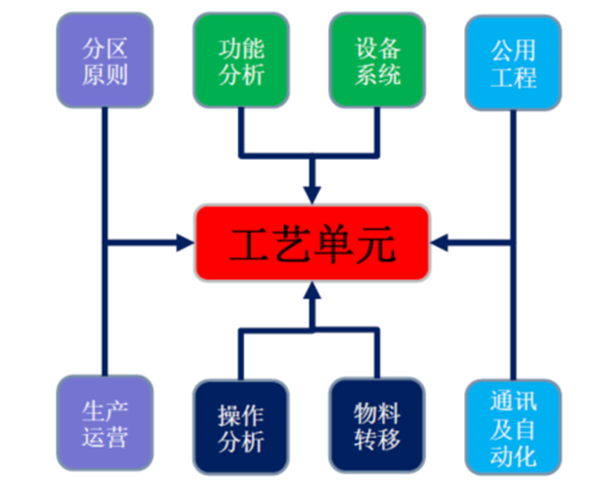 制药设施设计现状与改进方法探讨(三)——项目整体设计思路、方法与理念 制药设施设计现状与改进方法探讨(三)——项目整体设计思路、方法与理念