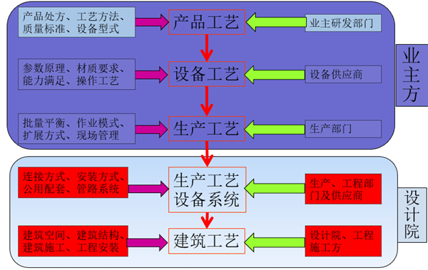 制药设施设计现状与改进方法探讨(三)——项目整体设计思路、方法与理念 制药设施设计现状与改进方法探讨(三)——项目整体设计思路、方法与理念