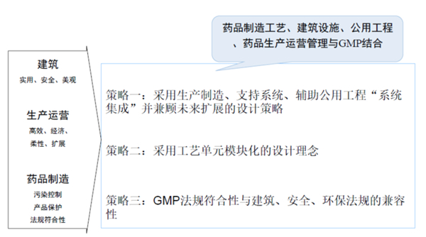 制药设施设计现状与改进方法探讨(三)——项目整体设计思路、方法与理念 制药设施设计现状与改进方法探讨(三)——项目整体设计思路、方法与理念