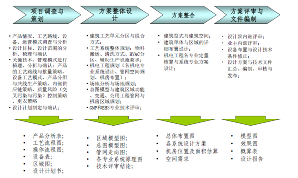 制药设施设计现状与改进方法探讨(三)——项目整体设计思路、方法与理念 制药设施设计现状与改进方法探讨(三)——项目整体设计思路、方法与理念