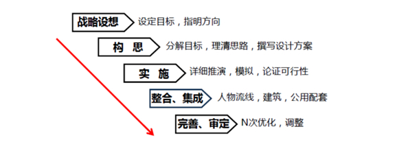 制药设施设计现状与改进方法探讨(三)——项目整体设计思路、方法与理念 制药设施设计现状与改进方法探讨(三)——项目整体设计思路、方法与理念