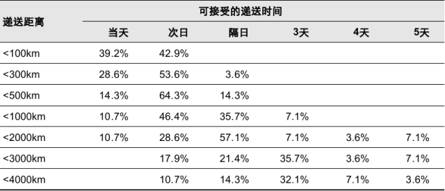 同城配送——未来物流公司业务新的增长点 同城配送——未来物流公司业务新的增长点