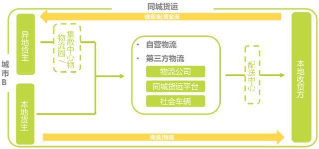 同城配送——未来物流公司业务新的增长点 同城配送——未来物流公司业务新的增长点