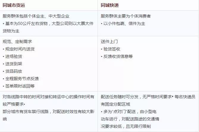 同城配送——未来物流公司业务新的增长点 同城配送——未来物流公司业务新的增长点