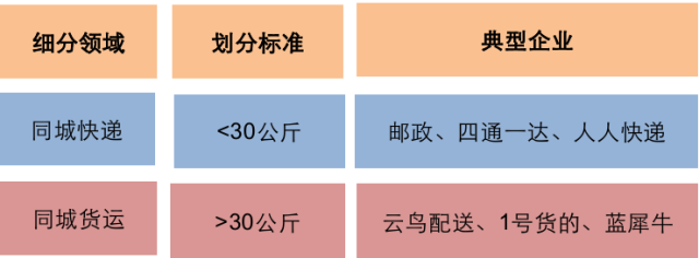 同城配送——未来物流公司业务新的增长点 同城配送——未来物流公司业务新的增长点