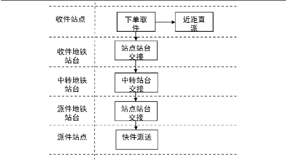 同城配送——未来物流公司业务新的增长点 同城配送——未来物流公司业务新的增长点