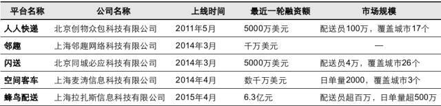 同城配送——未来物流公司业务新的增长点 同城配送——未来物流公司业务新的增长点