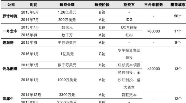 同城配送——未来物流公司业务新的增长点 同城配送——未来物流公司业务新的增长点
