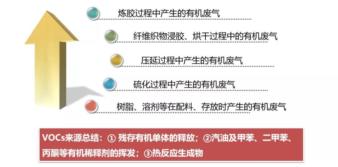 橡膠製品行業主要生產工藝及vocs排放控制