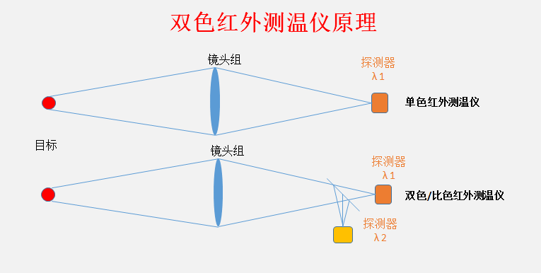 双色红外测温仪原理