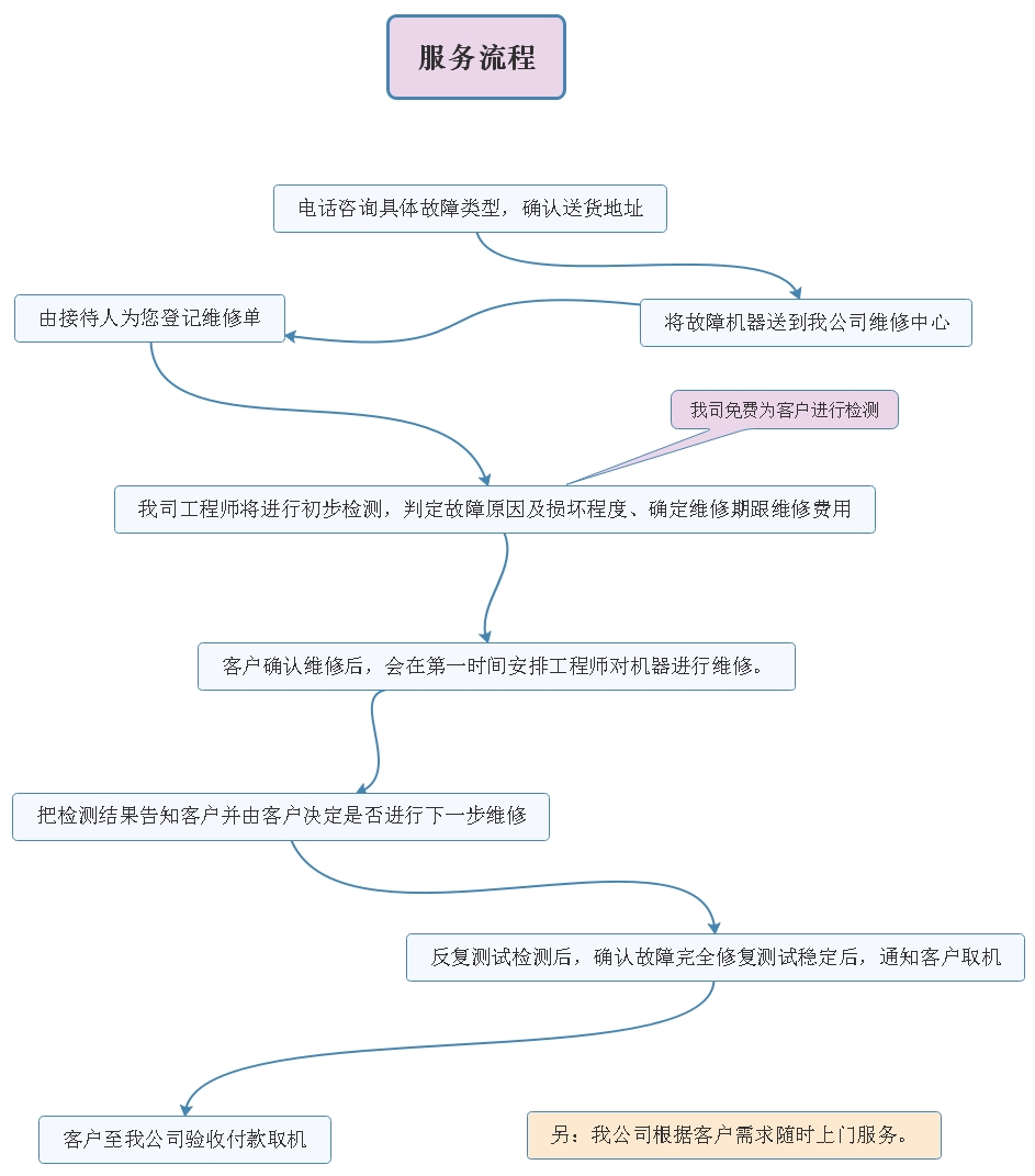 服务器维修服务
