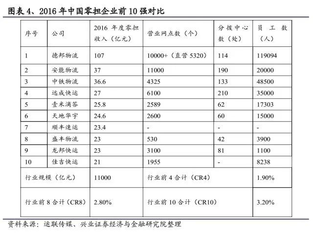 快递进军快运：市场多大？机会在哪？如何打赢对手？ 